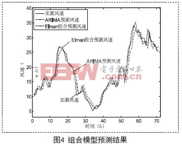 基于ARIMA與Elman神經(jīng)網(wǎng)絡(luò)的風(fēng)速組合預(yù)測(cè)模型