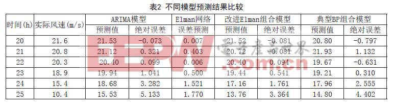 基于ARIMA與Elman神經(jīng)網(wǎng)絡(luò)的風(fēng)速組合預(yù)測(cè)模型