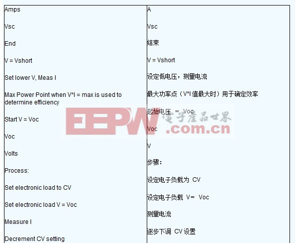 使用測試儀器測量太陽能電池的功率輸出