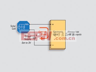 使用測試儀器測量太陽能電池的功率輸出