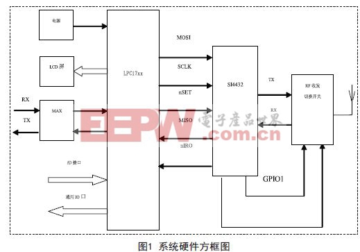 基于Si4432散射式大氣低能見度儀的設(shè)計(jì)方案