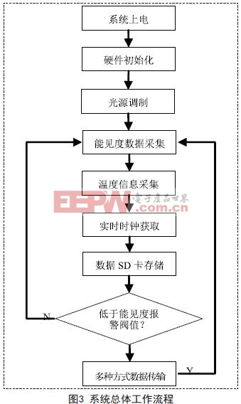 基于Si4432散射式大氣低能見度儀的設(shè)計(jì)方案