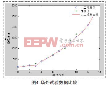 基于Si4432散射式大氣低能見度儀的設(shè)計(jì)方案