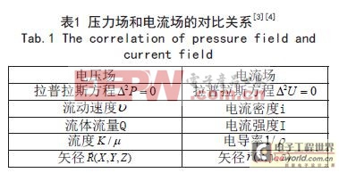 一種電模擬流場(chǎng)實(shí)驗(yàn)儀的設(shè)計(jì)