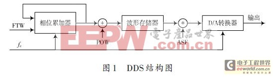 基于DDS幅相調(diào)制的多點目標回波信號的研究