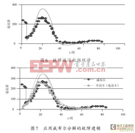 淺析無(wú)線通信產(chǎn)品的可靠性預(yù)計(jì)與實(shí)現(xiàn)