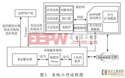 基于myDAQ的遠(yuǎn)程多對(duì)象控制系統(tǒng)的設(shè)計(jì)方案