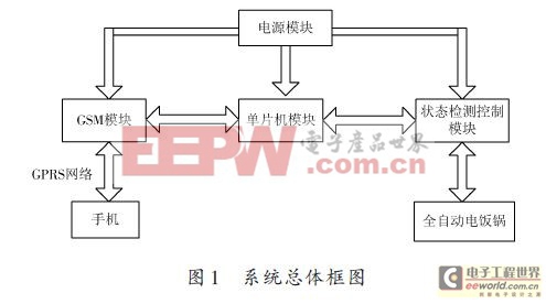 一种全自动电饭锅远程智能控制系统的设计方案