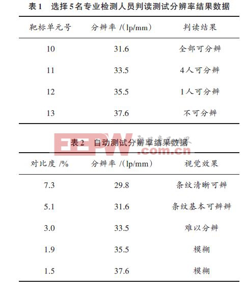 傳輸型CCD 相機成像分辨率自動測試研究