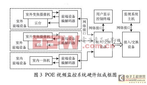 基于POE技術的船用視頻監(jiān)控系統(tǒng)硬件設計