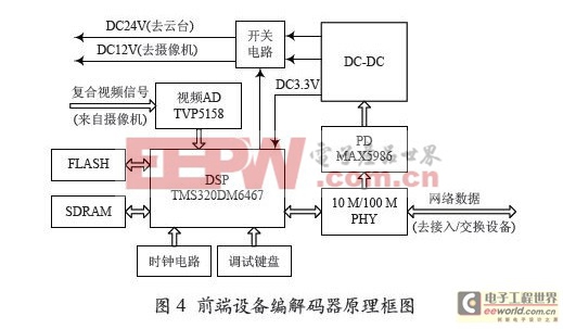 基于POE技術的船用視頻監(jiān)控系統(tǒng)硬件設計