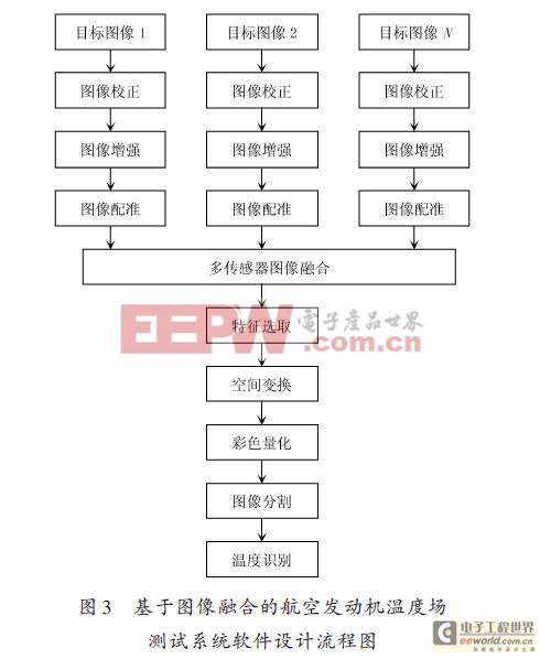 基于多傳感器圖像融合的溫度場測試系統(tǒng)