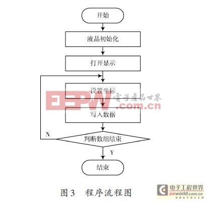 基于Nios嵌入式软核处理器的液晶显示屏的设计方案