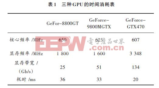 基于CUDA技術的視頻顯示系統(tǒng)的設計與開發(fā)