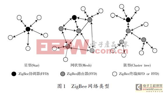 智能電路環(huán)境下ZigBee 技術(shù)及其安全性研究