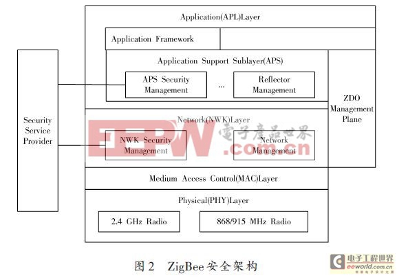 智能电路环境下ZigBee 技术及其安全性研究