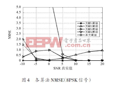 基于MPSK信号的SNR估计算法的研究