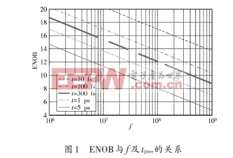 基于AD9650的高速數(shù)據(jù)采集系統(tǒng)的設(shè)計(jì)方案