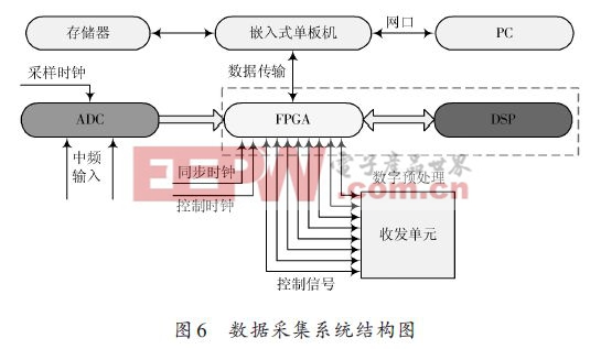 基于AD9650的高速數(shù)據(jù)采集系統(tǒng)的設(shè)計(jì)方案