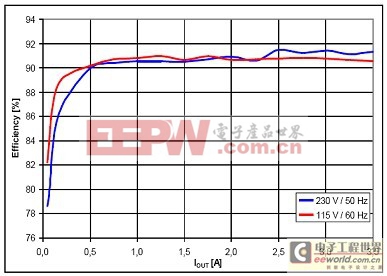 基于NCP1246和NCP4354低待机能耗解决方案