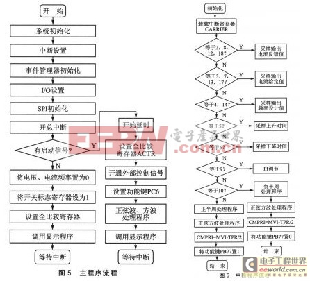 基于SPWM控制全数字单相变频器的设计及实现