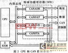 CAN總線的電動車逆變電源設(shè)計：容錯強處理快！