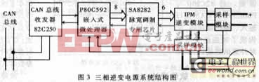 CAN總線的電動車逆變電源設(shè)計：容錯強處理快！