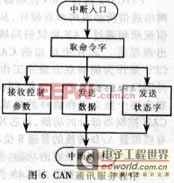 CAN總線的電動車逆變電源設(shè)計：容錯強處理快！