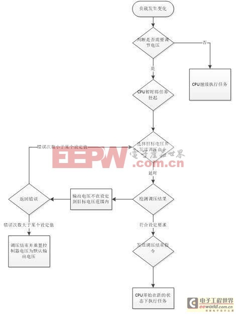 還為用哪種電源發(fā)愁嗎？數(shù)字電源價值與優(yōu)勢探討