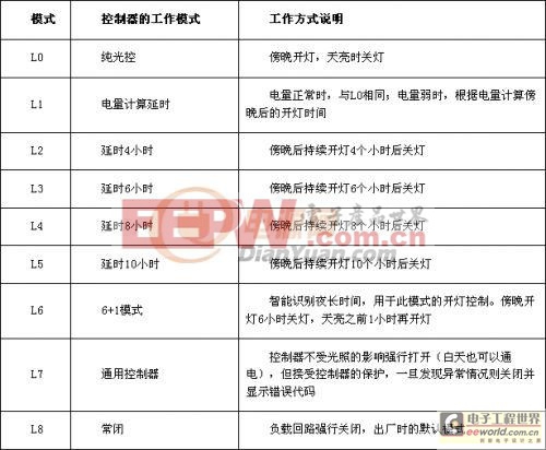 锂聚合物电池的太阳能路灯控制器设计方案与实现