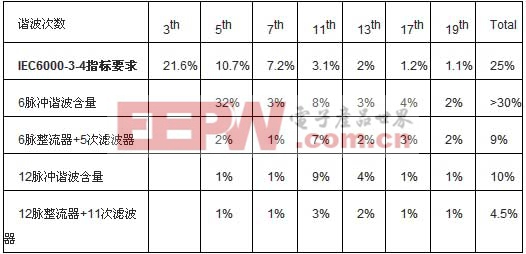 不斷改進(jìn)的12脈沖整流成為大功率UPS的優(yōu)選技術(shù)