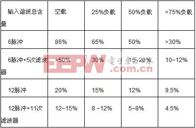 不斷改進(jìn)的12脈沖整流成為大功率UPS的優(yōu)選技術(shù)