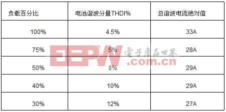 不斷改進(jìn)的12脈沖整流成為大功率UPS的優(yōu)選技術(shù)