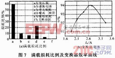 淺析寬電壓輸入半橋型LLC諧振變換器設(shè)計(jì)與實(shí)驗(yàn)