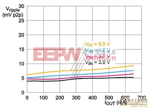 通過新一代電源管理元器件滿足嚴(yán)格的空間限制要求