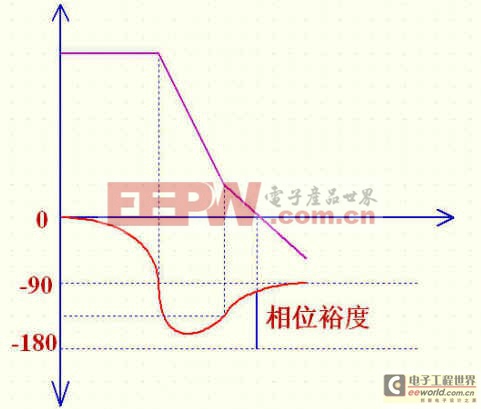 反激電源設(shè)計(jì)及應(yīng)用之控制環(huán)路設(shè)計(jì)