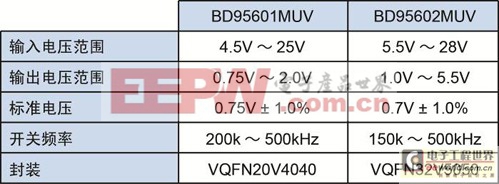 最新FPGA所需的电源IC为电子多样化提供空间