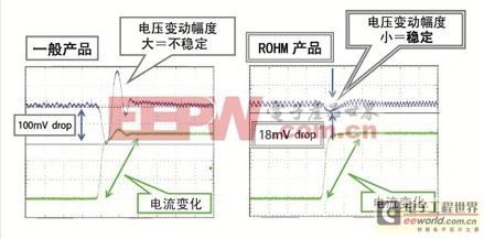 最新FPGA所需的电源IC为电子多样化提供空间