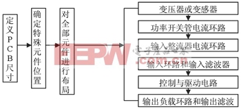 在開(kāi)關(guān)電源中的電子干擾分析及其解決辦法