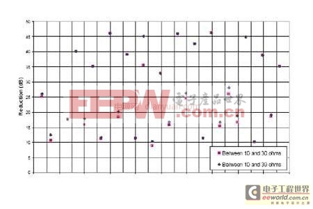 對于用最佳終端匹配策略降低電磁輻射干擾的問題研究