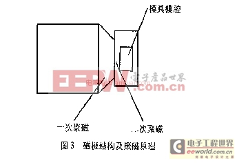 聚磁技术的原理解说及选用标准化方案