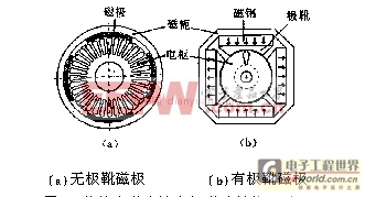 聚磁技术的原理解说及选用标准化方案