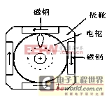 聚磁技术的原理解说及选用标准化方案