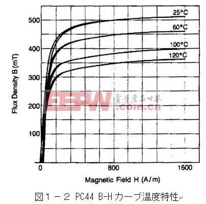 工程師分享：反激變壓器電感線圈詳細(xì)的設(shè)計(jì)步驟（一）