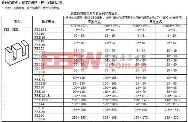 工程师分享：反激变压器电感线圈详细的设计步骤（一）