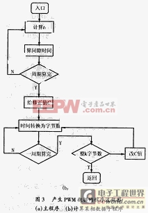 逆變進(jìn)一步普及 模塊化逆變電源的設(shè)計(jì)與應(yīng)用