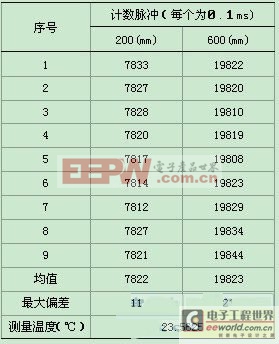 基于磁流变液阻尼器运行状态敏感电流源设计