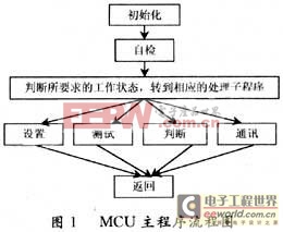 MCU和CPLD相互作用 變壓器系統(tǒng)測試有好招兒