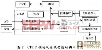 MCU CPLD变压器测试系统设计