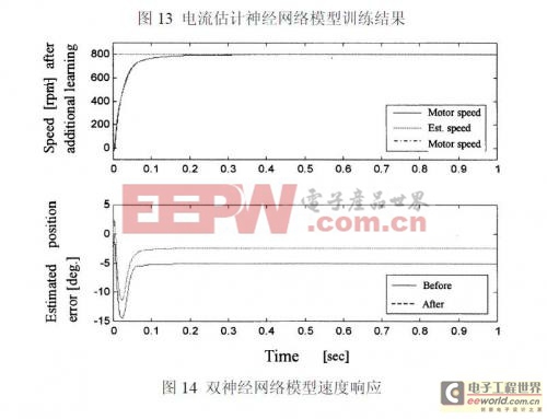 基于神经网络的无位置传感器无刷直流电机驱动设计